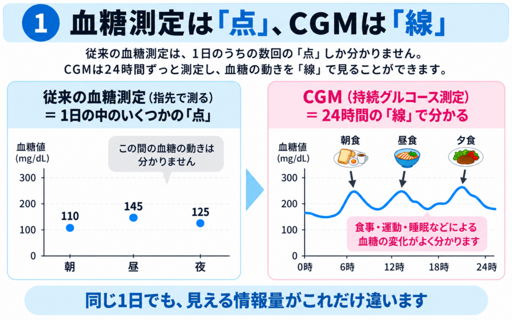 従来の血糖測定は一時点の値、CGMは24時間のグルコース変化を連続して確認できることを示した図