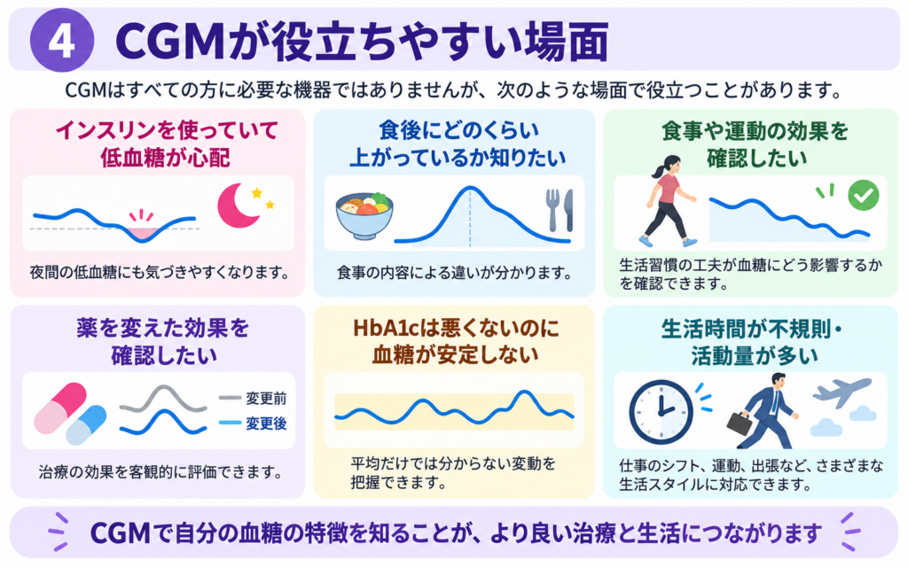 CGMが役立ちやすい場面として、低血糖、食後高血糖、運動、薬の変更、血糖変動などを示した図
