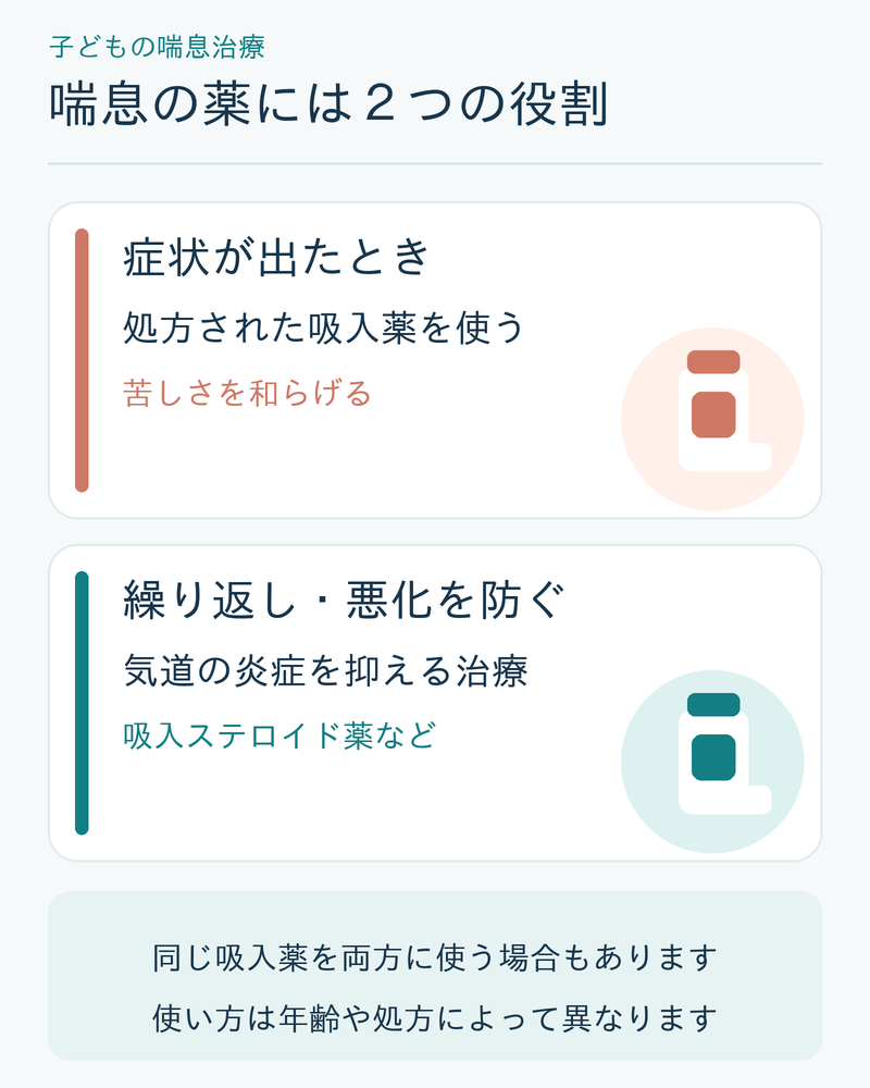子どもの喘息治療で使う薬の2つの役割を示す図解。症状が出たときに処方された吸入薬を使って苦しさを和らげる役割と、吸入ステロイド薬などで気道の炎症を抑えて繰り返し・悪化を防ぐ役割がある