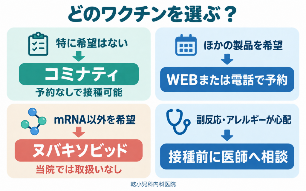 2026年の新型コロナワクチンの選び方をまとめた図解。特に希望がなければ予約なしで接種できるコミナティ、ほかの製品を希望する場合はWEBまたは電話で予約、mRNA以外を希望する場合はヌバキソビッド（当院では取扱いなし）、副反応やアレルギーが心配な場合は接種前に医師へ相談、の4つのパターンを示している