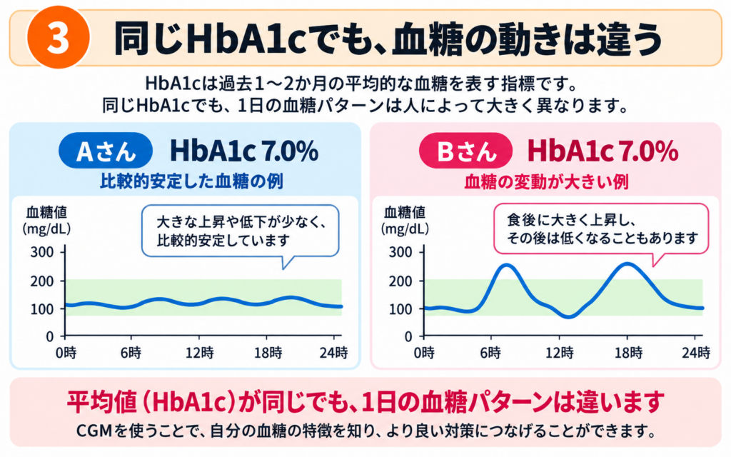 同じHbA1c 7.0％でも、血糖が安定している例と食後の変動が大きい例を比較したCGMグラフ