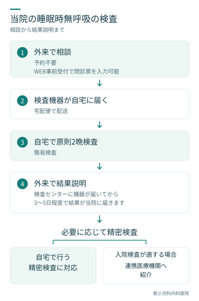 当院の睡眠時無呼吸の検査の流れ。外来で相談(予約不要)、検査機器が自宅に届き、自宅で原則2晩の簡易検査を行い、検査センターに機器が届いてから3〜5日程度で結果が届いて外来で説明する。必要に応じて自宅での精密検査、入院検査が適する場合は連携医療機関へ紹介